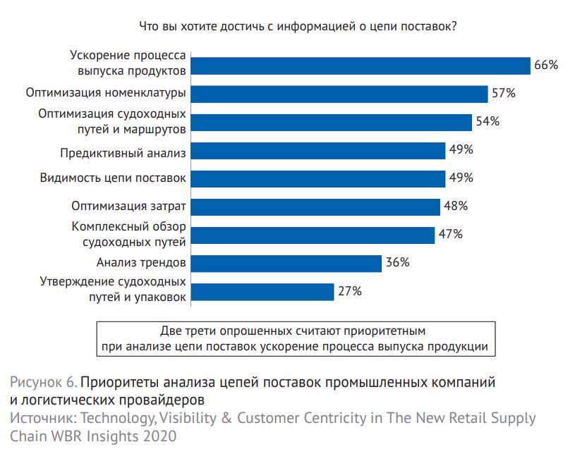 Контрольная работа по теме Оценка логистических издержек и эффективности функционирования цепей поставок