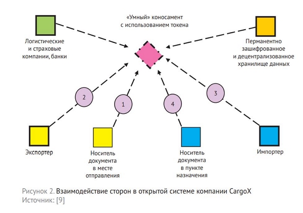 Контрольная работа: Управление цепями поставок