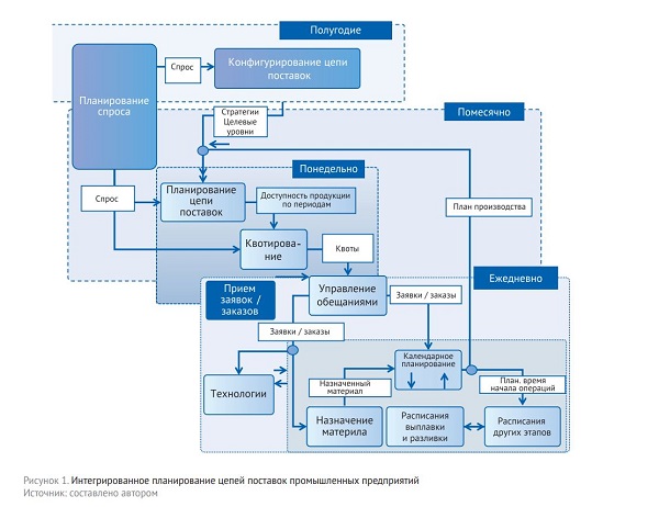 Курсовая работа по теме Интегрированное планирование цепей поставок
